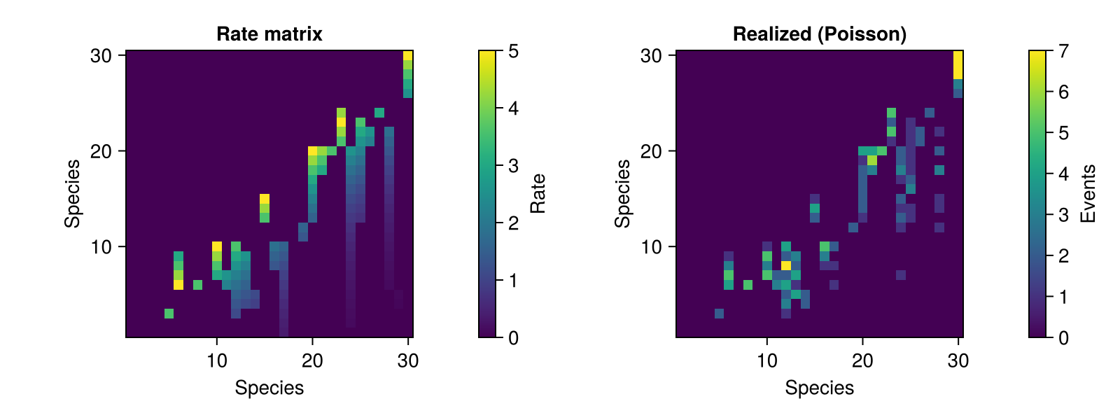 How to Configure Realization Models | SpeciesInteractionSamplers.jl