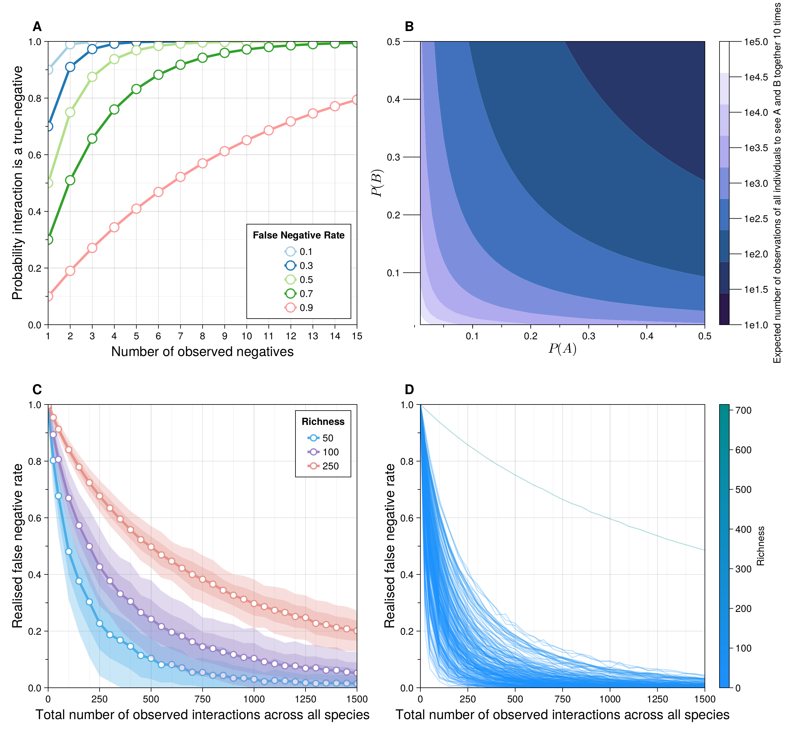 Figure 2: (a) The probability that an observed interaction is a true negative (y-axis) given how many times it has been sampled as a non-interaction (x-axis). Each color reflects a different value of p_{fn}, the false-negative-rate (FNR)—this is effectively the cumulative distribution function (cdf) of the geometric distribution. (b) The expected number of total observations needed (colors) to observe 10 co-occurrences between a species with relative abundance P(A) (x-axis) and a second species with relative abundance P(Y). (c): false-negative-rate (y-axis) as a function of total sampling effort (x-axis) and network size, computed using the method described above. For 500 independent draws from the niche model (Williams & Martinez (2000)) at varying levels of species richness (colors) with connectance drawn according to the flexible-links model (MacDonald et al. (2020)) as described in the main text. For each draw from the niche model, 200 sets of 1500 observations are simulated, for which the mean false-negative-rate at each observation-step is computed. Means denoted with points, with 1 in the first shade and 2 in the second. (d): Same as (c), except using empirical food webs from Mangal database, where richness. The outlier on (d) is a 714 species food-web.