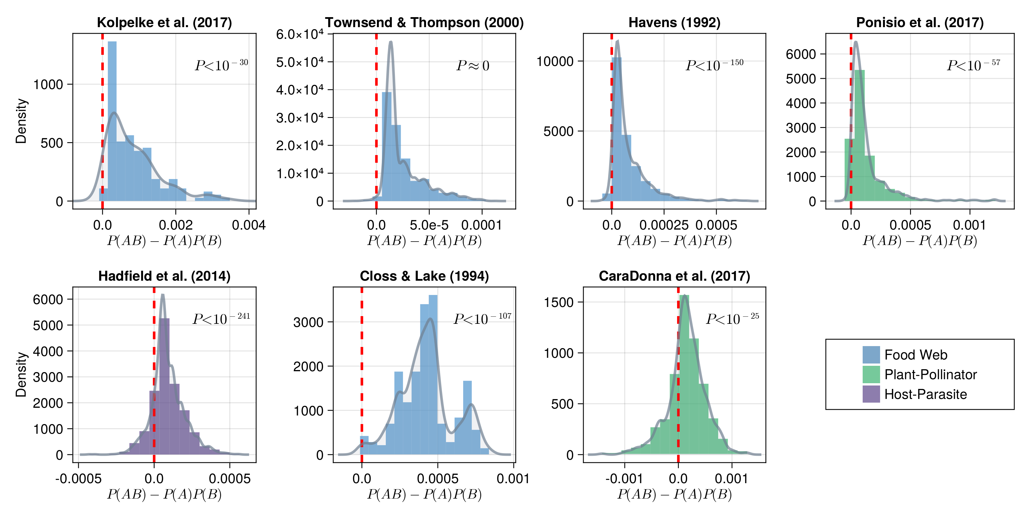 Figure 4: The difference between joint-probability of co-occurrence (P(AB)) and expected probability of co-occurrence under independence (P(A)P(B)) for interacting species for each dataset. The red-dashed line indicates 0 (no association). Each histogram represents a density, meaning the area of the entire curve sums to 1. The continuous density estimate (computed using local smoothing) is shown in grey. The p-value on each plot is the result of a one-sided t-test comparing the mean of each distribution to 0.