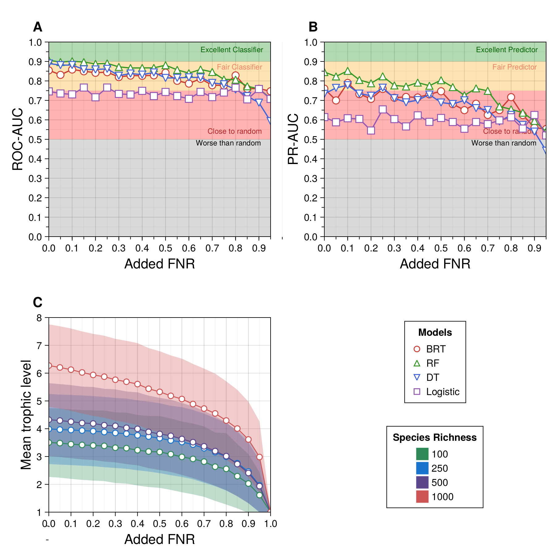 Figure 5: (a) The area-under the receiver-operator curve (ROC-AUC) and (b) The area-under the precision-recall curve (PR-AUC; right) for each different predictive model (colors/shapes) across a spectrum of the proportion of added false-negatives (x-axis). (c) The mean trophic-level of all species in a network generated with the niche model across different species richnesses (colors). For each value of the FNR, the mean trophic level was computed across 50 replicates. The shaded region for each line is one standard-deviation across those replicates.